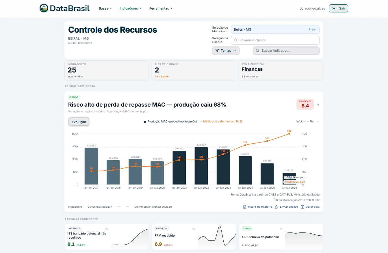 Painel da DataBrasil mostrando os indicadores de Beiral-MG, com o risco de perda de repasse MAC como prioridade do momento.